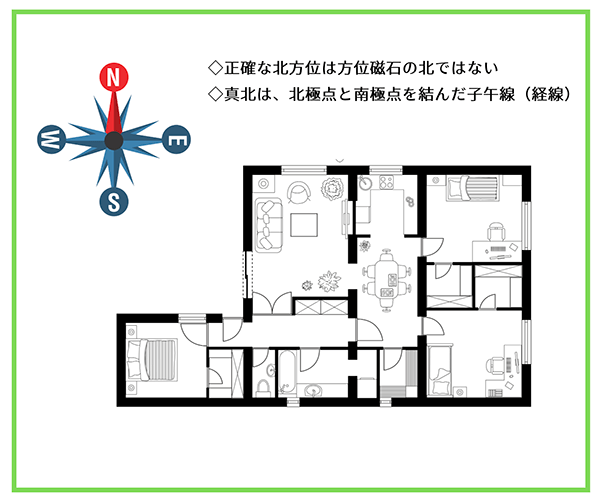 正確な北方位が記載された家の図面